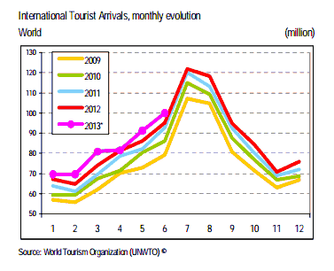 Trend turismo