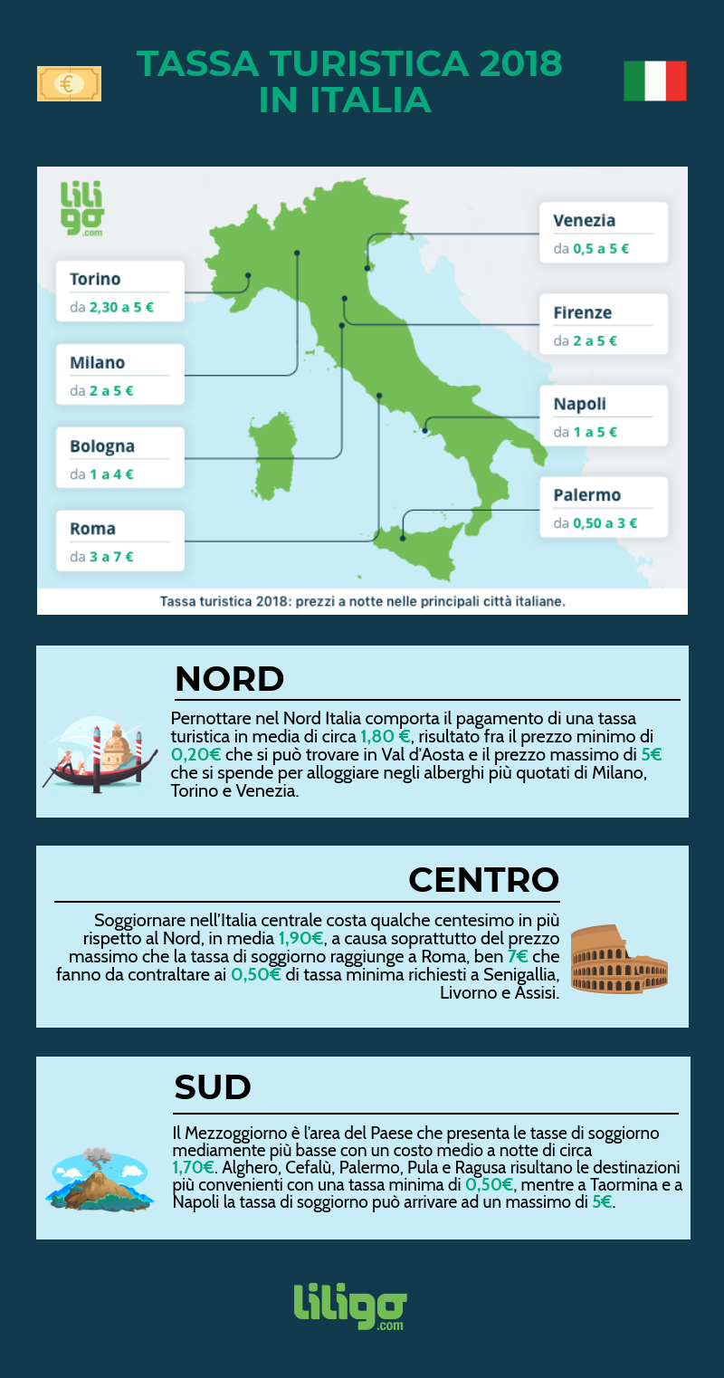 Le tasse turistiche di soggiorno in Italia